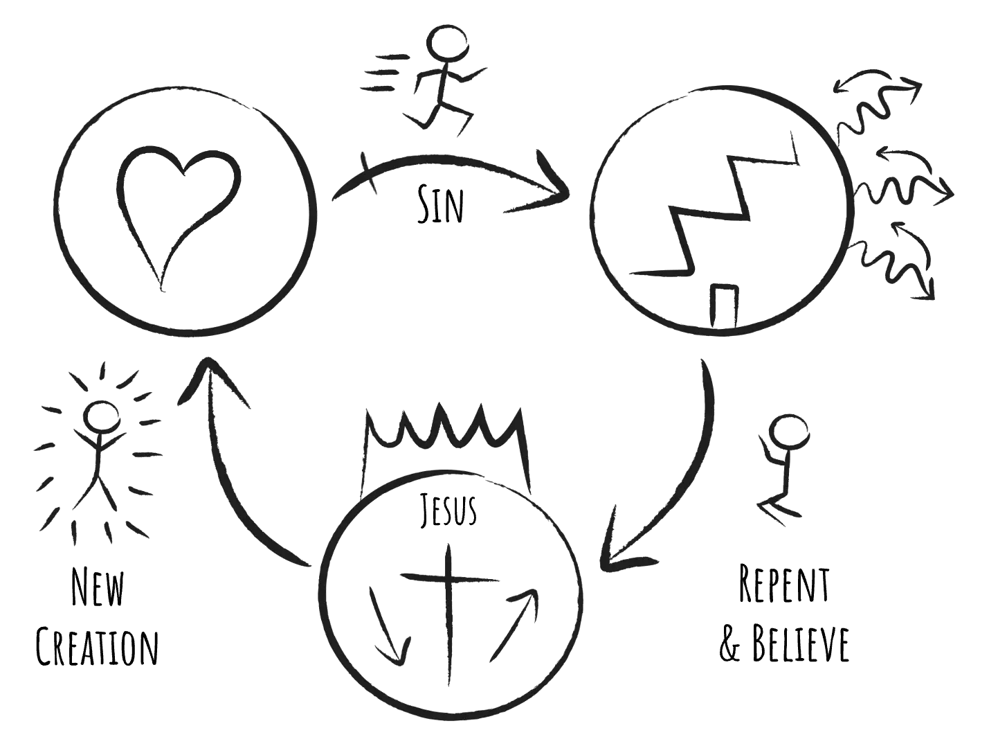 The 3 Circles gospel presentation: God's Design, Brokenness, and the Gospel, drawn as three connected circles.