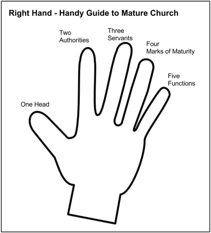 A hand diagram titled 'Right Hand: Handy Guide to Mature Church,' labeling the five elements of a healthy church on the fingers: One Head on the thumb, then Two Authorities, Three Servants, Four Marks of Maturity, and Five Functions on the little finger.