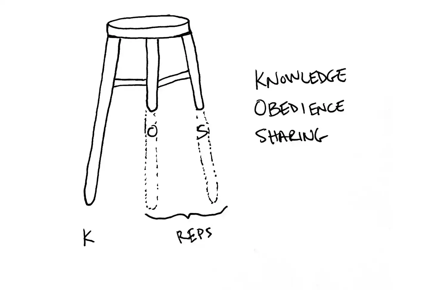 The same stool, now with the short obedience and sharing legs extended by dashed lines down to the length of the knowledge leg, under a bracket labeled reps.