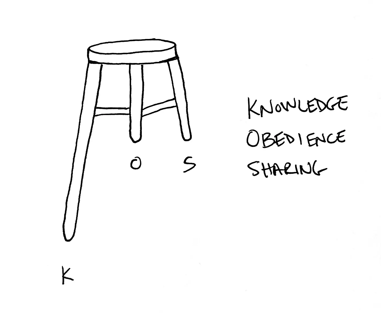 A hand-drawn three-legged stool. One leg, marked K for knowledge, is very long, while the two legs marked O for obedience and S for sharing are short, so the stool leans.