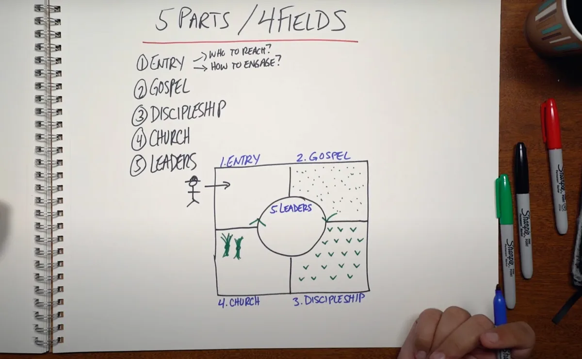 How to Get Started in Four Fields Training