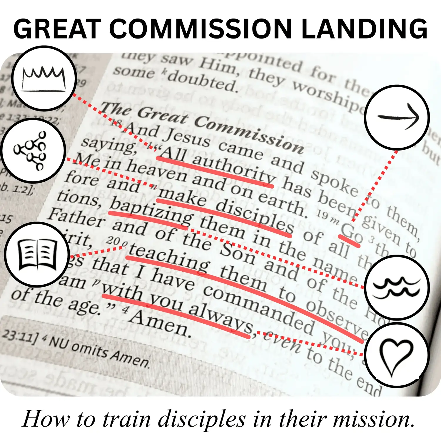 Image of Matthew 28, Great Commission with icons and underlined words showing a breakdown of the command to go and make disciples