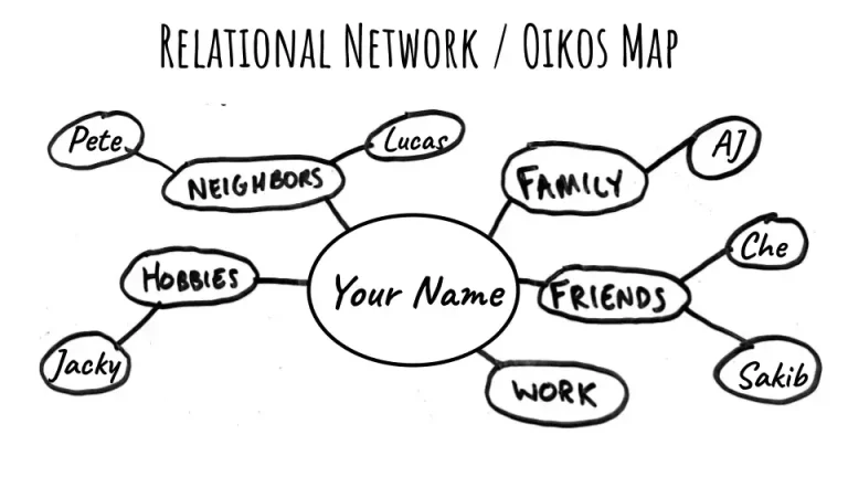 A hand-drawn relational network, or oikos, map. 'Your Name' is circled in the center, with lines branching out to labeled groups (family, friends, work, neighbors, hobbies) and individual names hanging off each group.