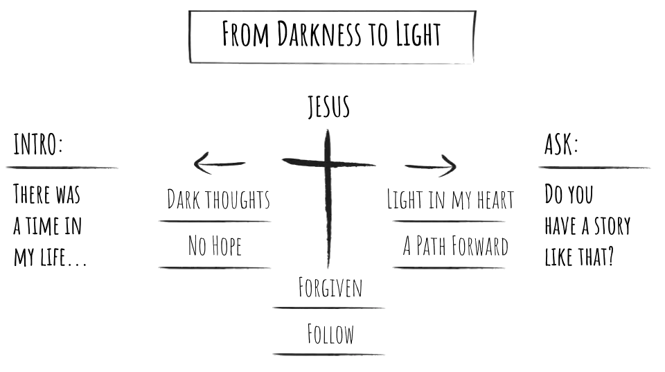Diagram of the 'From Darkness to Light' testimony: two words before (dark thoughts, no hope), the cross, two words after (light in my heart, a path forward), then the closing question